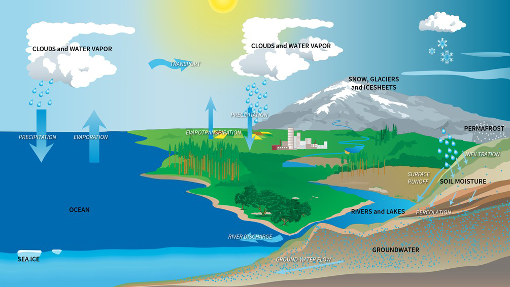 Educator Guide: Modeling the Water Budget | NASA/JPL Edu