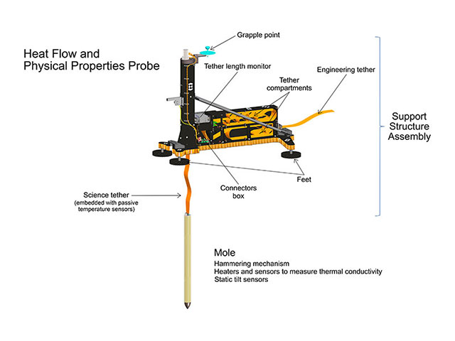 Illustration of InSight's HP<sup>3</sup> instrument with some key components labeled