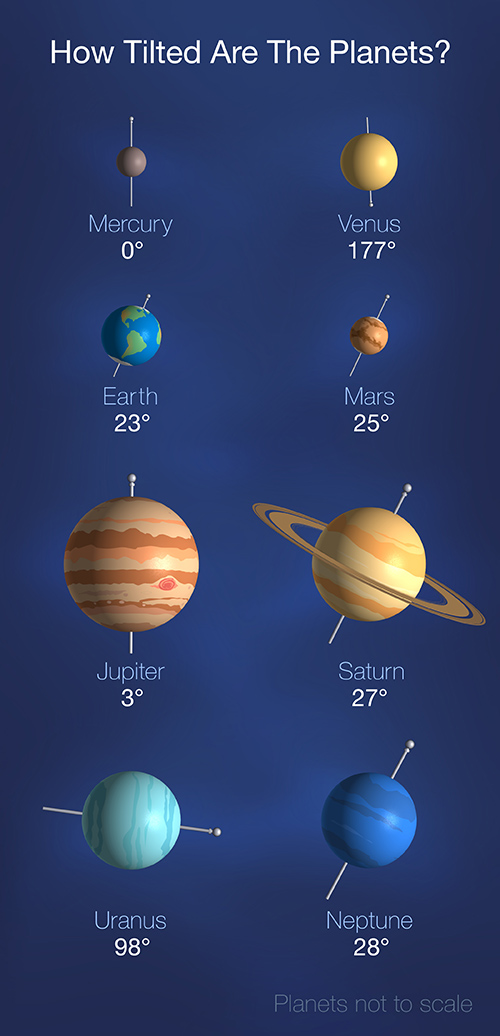 Graphic showing the tilts of planets in the solar system