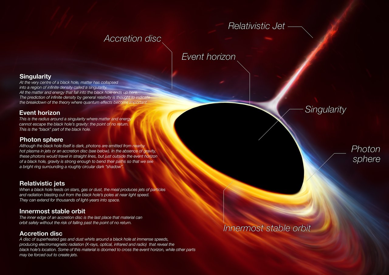 steps of a black hole