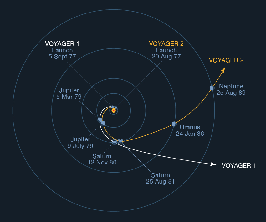 voyager 1 and voyager 2 location