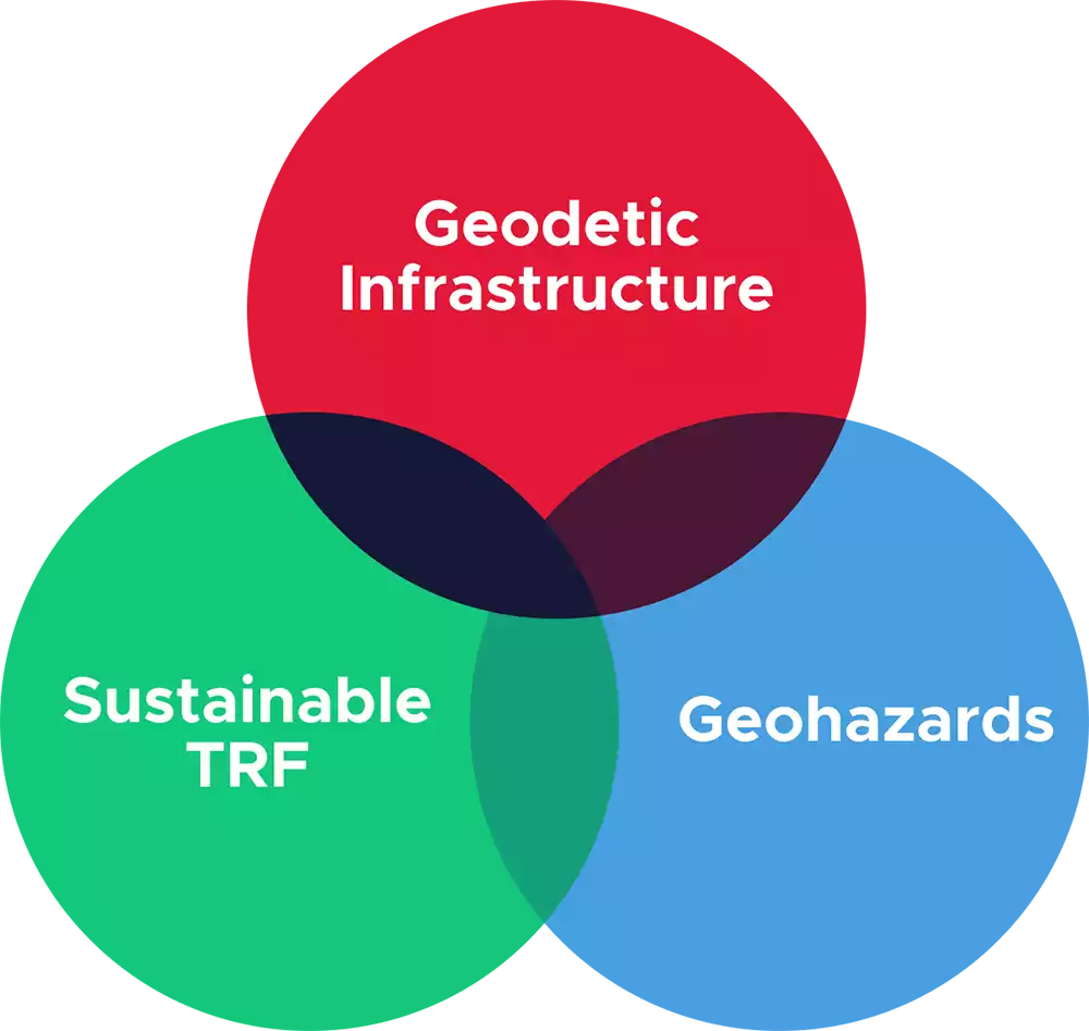 Venn diagram of Geodetic Infrastructure, Sustainable TRF, and Geohazards